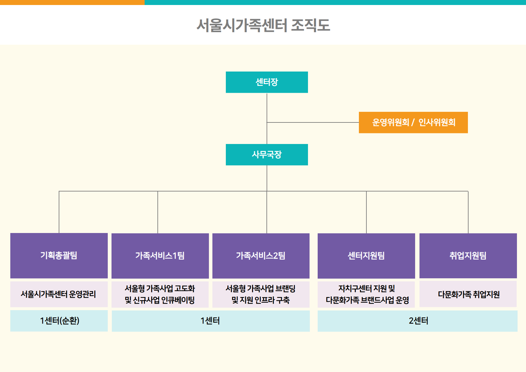 서울시가족센터 2026 조직도